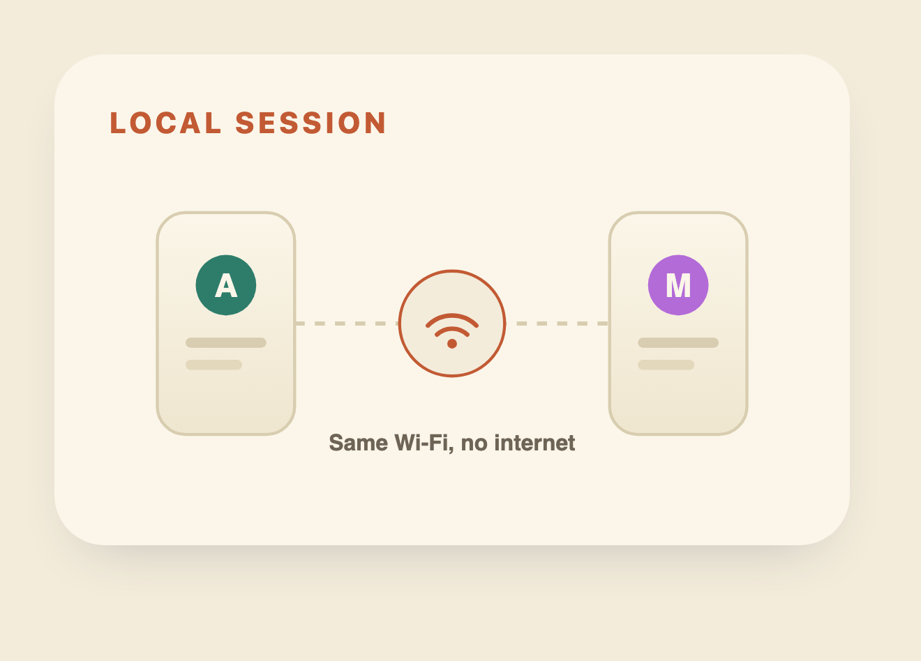 Local Wi-Fi mesh, no server
